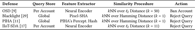 Figure 2 for Investigating Stateful Defenses Against Black-Box Adversarial Examples