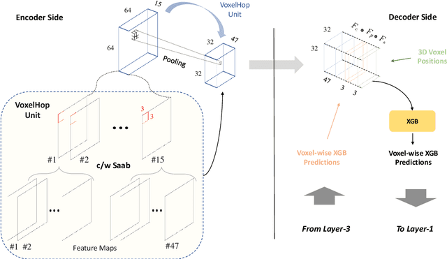 Figure 3 for PSHop: A Lightweight Feed-Forward Method for 3D Prostate Gland Segmentation