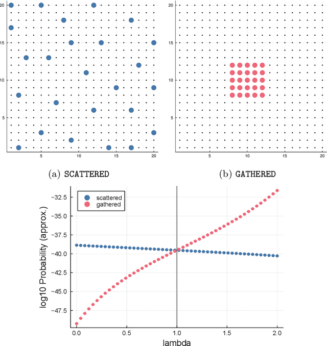 Figure 1 for A Family of Distributions of Random Subsets for Controlling Positive and Negative Dependence
