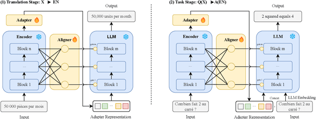 Figure 1 for LayAlign: Enhancing Multilingual Reasoning in Large Language Models via Layer-Wise Adaptive Fusion and Alignment Strategy