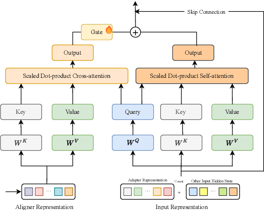 Figure 3 for LayAlign: Enhancing Multilingual Reasoning in Large Language Models via Layer-Wise Adaptive Fusion and Alignment Strategy