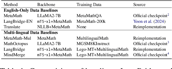 Figure 2 for LayAlign: Enhancing Multilingual Reasoning in Large Language Models via Layer-Wise Adaptive Fusion and Alignment Strategy