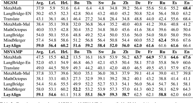 Figure 4 for LayAlign: Enhancing Multilingual Reasoning in Large Language Models via Layer-Wise Adaptive Fusion and Alignment Strategy