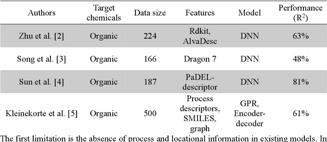 Figure 1 for A KAN-based Interpretable Framework for Process-Informed Prediction of Global Warming Potential
