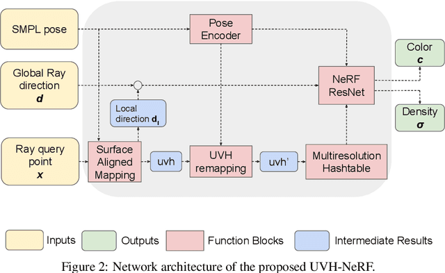 Figure 3 for Animating NeRFs from Texture Space: A Framework for Pose-Dependent Rendering of Human Performances