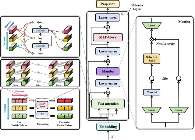 Figure 1 for FMamba: Mamba based on Fast-attention for Multivariate Time-series Forecasting