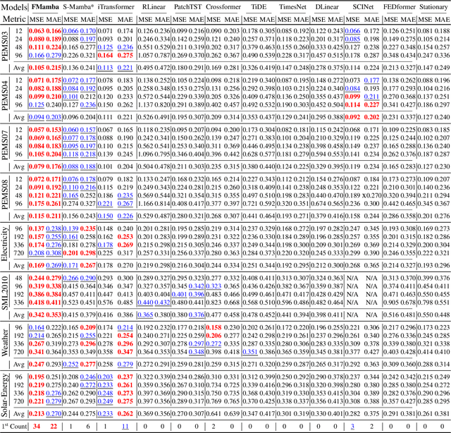 Figure 4 for FMamba: Mamba based on Fast-attention for Multivariate Time-series Forecasting