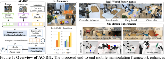 Figure 1 for AC-DiT: Adaptive Coordination Diffusion Transformer for Mobile Manipulation