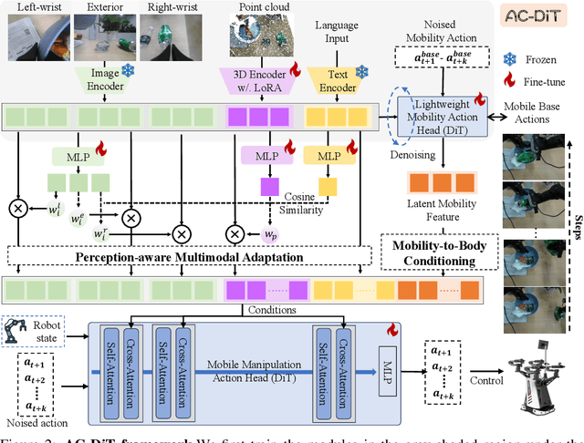 Figure 3 for AC-DiT: Adaptive Coordination Diffusion Transformer for Mobile Manipulation
