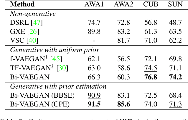 Figure 4 for Bi-directional Distribution Alignment for Transductive Zero-Shot Learning