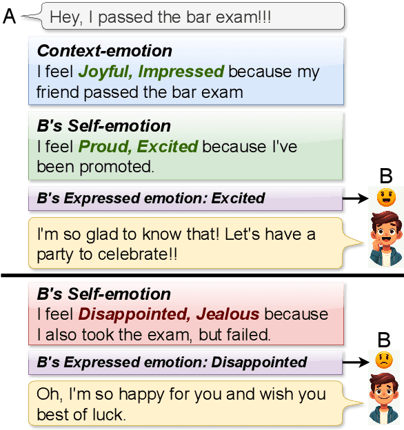 Figure 1 for Self-Emotion Blended Dialogue Generation in Social Simulation Agents