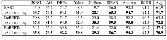 Figure 2 for Zero-Shot Text Classification with Self-Training