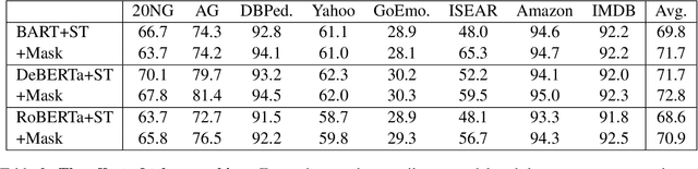 Figure 4 for Zero-Shot Text Classification with Self-Training