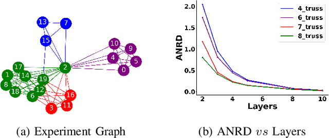 Figure 1 for Tackling Oversmoothing in GNN via Graph Sparsification: A Truss-based Approach