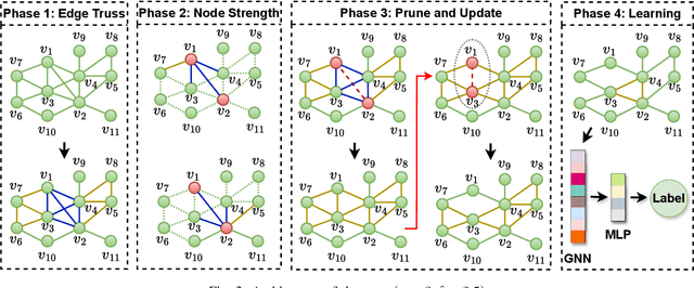 Figure 3 for Tackling Oversmoothing in GNN via Graph Sparsification: A Truss-based Approach