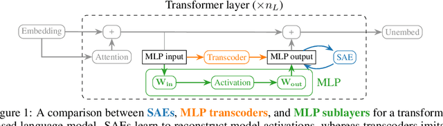 Figure 1 for Transcoders Find Interpretable LLM Feature Circuits
