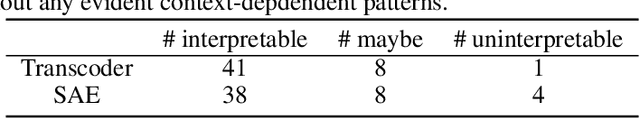 Figure 2 for Transcoders Find Interpretable LLM Feature Circuits