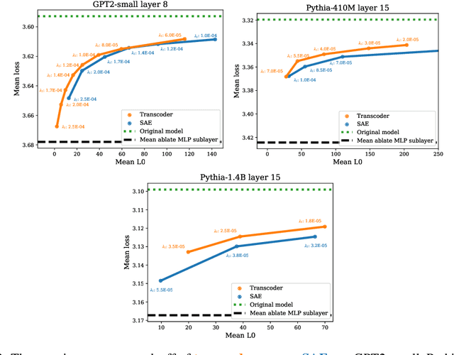 Figure 3 for Transcoders Find Interpretable LLM Feature Circuits