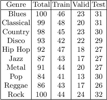 Figure 1 for The Effect of Perceptual Metrics on Music Representation Learning for Genre Classification
