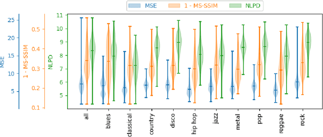 Figure 2 for The Effect of Perceptual Metrics on Music Representation Learning for Genre Classification