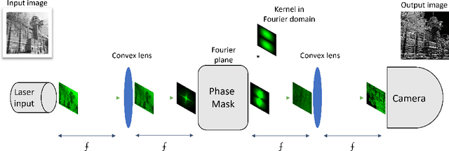 Figure 1 for FatNet: High Resolution Kernels for Classification Using Fully Convolutional Optical Neural Networks