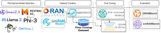 Figure 1 for ORANSight-2.0: Foundational LLMs for O-RAN