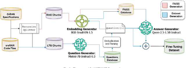 Figure 2 for ORANSight-2.0: Foundational LLMs for O-RAN