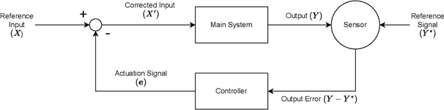 Figure 1 for Adversarial Training Using Feedback Loops
