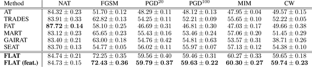 Figure 2 for Adversarial Training Using Feedback Loops