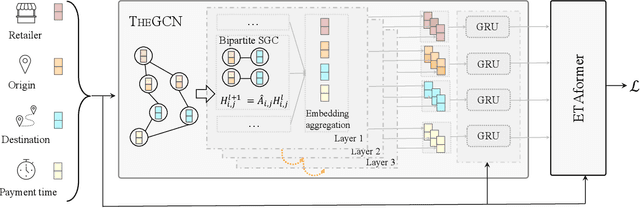 Figure 1 for Inductive Graph Transformer for Delivery Time Estimation