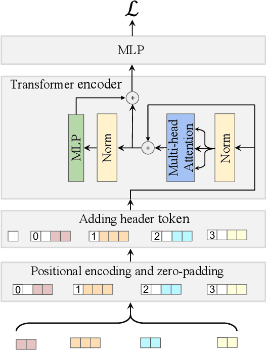 Figure 3 for Inductive Graph Transformer for Delivery Time Estimation