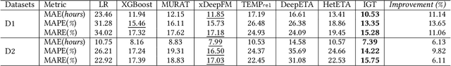 Figure 4 for Inductive Graph Transformer for Delivery Time Estimation
