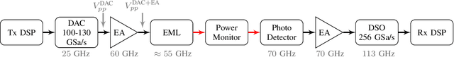 Figure 3 for Probabilistic Shaping for High-Speed Unamplified IM/DD Systems with an O-Band EML