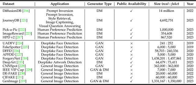 Figure 2 for AI-Generated Images as Data Source: The Dawn of Synthetic Era