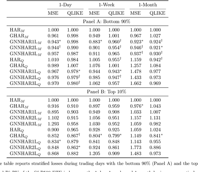 Figure 4 for Graph Neural Networks for Forecasting Multivariate Realized Volatility with Spillover Effects