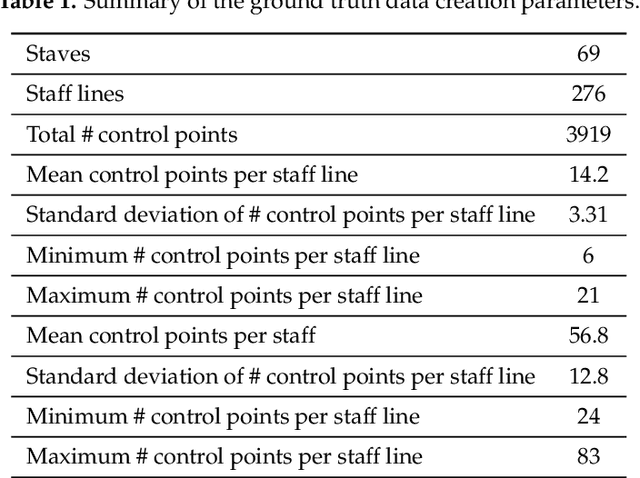 Figure 2 for Automatic staff reconstruction within SIMSSA proect