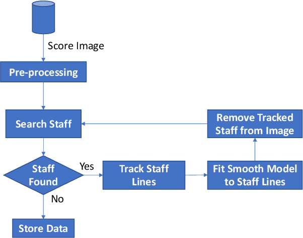 Figure 3 for Automatic staff reconstruction within SIMSSA proect