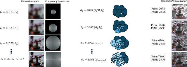 Figure 2 for Optimized 3D Gaussian Splatting using Coarse-to-Fine Image Frequency Modulation