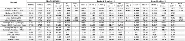 Figure 1 for Optimized 3D Gaussian Splatting using Coarse-to-Fine Image Frequency Modulation