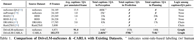 Figure 1 for DriveLM: Driving with Graph Visual Question Answering