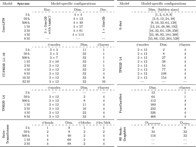 Figure 4 for Comparing and Contrasting Deep Learning Weather Prediction Backbones on Navier-Stokes and Atmospheric Dynamics