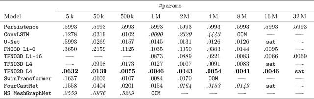 Figure 1 for Comparing and Contrasting Deep Learning Weather Prediction Backbones on Navier-Stokes and Atmospheric Dynamics