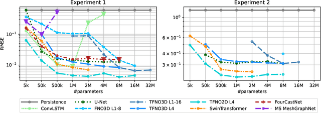 Figure 2 for Comparing and Contrasting Deep Learning Weather Prediction Backbones on Navier-Stokes and Atmospheric Dynamics