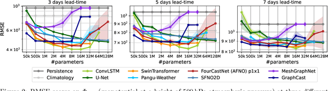 Figure 3 for Comparing and Contrasting Deep Learning Weather Prediction Backbones on Navier-Stokes and Atmospheric Dynamics