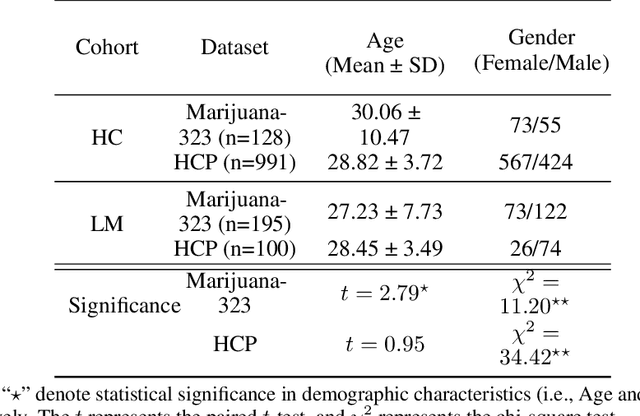 Figure 2 for Identification of Craving Maps among Marijuana Users via Analysis of Functional Brain Networks with High-Order Attention Graph Neural Networks