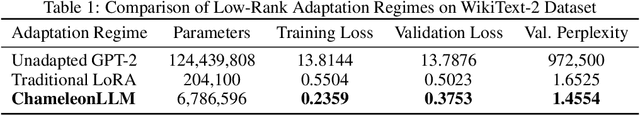 Figure 1 for ChamaleonLLM: Batch-Aware Dynamic Low-Rank Adaptation via Inference-Time Clusters
