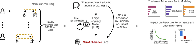 Figure 1 for Treatment Non-Adherence Bias in Clinical Machine Learning: A Real-World Study on Hypertension Medication