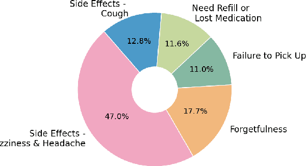 Figure 3 for Treatment Non-Adherence Bias in Clinical Machine Learning: A Real-World Study on Hypertension Medication