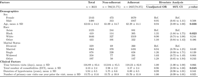 Figure 2 for Treatment Non-Adherence Bias in Clinical Machine Learning: A Real-World Study on Hypertension Medication