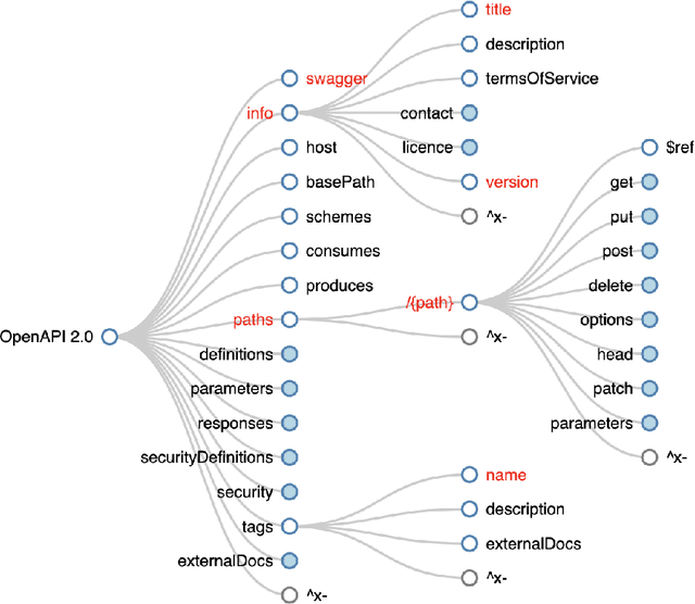 Figure 1 for SpeCrawler: Generating OpenAPI Specifications from API Documentation Using Large Language Models